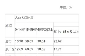 11城进入超老龄化社会，为何集中在这几个省份？图片