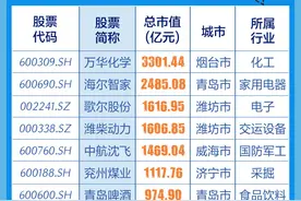 山东上市公司一周热度榜 | 鲁股头部企业市值排位生变！潍柴被歌尔挤出前三图片