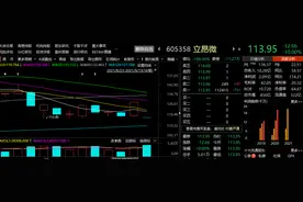 立昂微300亿巨额解禁触发“一字”跌停，中信建投本月初刚把目标价定为195元！今年来中信建投荐股频频“翻车”图片