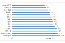川渝消协首次联手，14款儿童面霜比较试验报告出炉图片
