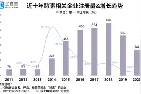 酵素收割“智商税”？相关企业近两年注册量持续下跌图片