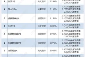 国有行、股份行现金类产品收益大PK！最牛货基七日年化收益超5%！丨机警理财日报（9月15日）图片