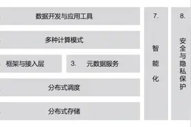 大数据体系的4个热点，4个趋势和3个疑问图片