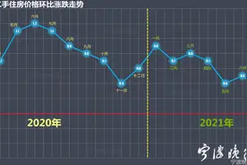 宁波二手房价由涨转跌！18个月来首次图片