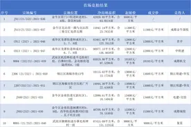 成都土拍太“上头”，主持人“降温”无效！有房企100%人才公寓比例抢地图片