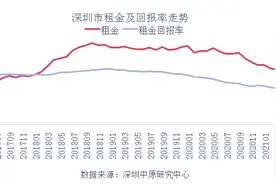 部分房源半年内涨租近千元！深圳首次对公租房轮候者发补贴，最高2925元/月图片