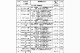 总投资约14亿元 重庆市万盛水环境综合治理PPP项目招标图片
