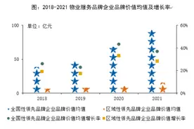 最新数据！已上市物业品牌价值均值，是未上市企业的3倍图片