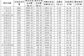 上半年基金分仓佣金哪家强？中信、广发、长江占据前三图片
