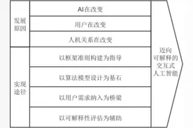 「人工智能」吴丹 孙国烨：迈向可解释的交互式人工智能：动因、途径及研究趋势图片