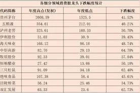 消费股到了“捡漏时刻”？图片