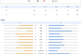 开门红！全运会山东U19女篮力克四川取得首胜图片