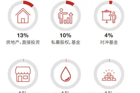 投资回报显著增长，家族办公室在中国有多大发展空间图片