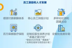 基金公司“抢人大战”火爆！秋招抛出高薪、持股计划、房补等待遇，IT人才成“香饽饽”图片