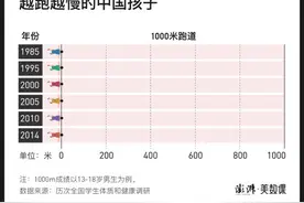 数说中国孩子30年体质变化，不只是跑不动1000米图片
