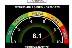 严重拥堵！北京交通指数升至8.1，尽量绕开这些路段图片