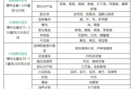 年纪轻轻就痛风了？收下这份最全食物嘌呤等级表图片