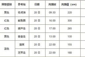 国家海洋预报台20日继续发布风暴潮红色和海浪黄色预警图片