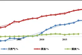上游煤炭价格持续上行，煤化工成本引人忧图片