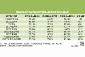 浙江高校毕业生有多少选择在宁波就业？大数据来揭秘图片