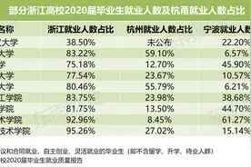 浙江高校毕业生有多少选择在宁波就业？大数据来揭秘图片