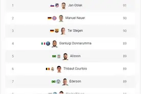 FIFA22门将评分Top10：奥布拉克居首，诺伊尔、特狮居二三位图片