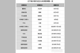 振兴银行今年董事长、行长等多位高管更换 盈利两年后亏损1.6亿图片