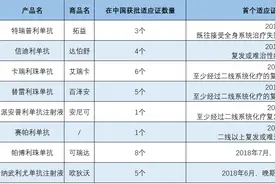 百年难遇靶点PD-1成药企“靶点”：没想到红海来得这么快图片