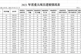 山东省级重点项目最新进展(截至8月底)来了图片