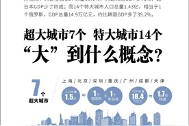 7个超大城市、14个特大城市，“大”到什么概念？图片