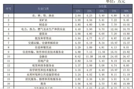 温州市2021年人力资源市场工资价位出炉 你的工资在什么水平？图片