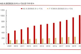 披露ESG信息的A股公司占比不足三成，未来驱动因素有哪些？图片