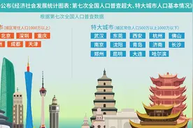 「财经翻译官」2.1亿人常住超特大城市，有你吗？图片