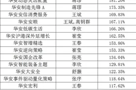近2年20只“翻倍基”，围观这家公司“老中青”三代基金经理的投资实力图片