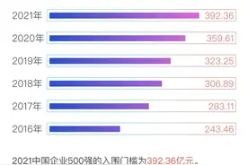 2021中国企业500强揭榜！入围门槛明显提高图片