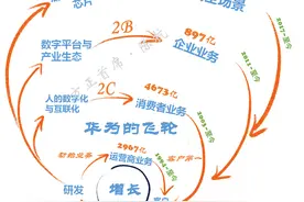 华为的三个阶段图片