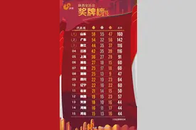 金牌榜四连冠！十四运收官，山东58金160枚奖牌再居榜首！网友：山东YYDS图片