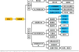 氢氟酸“巨无霸”呼之欲出 萤石资源有望迎来价值重估图片