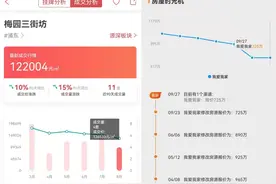 上海学区房市场转冷：热门片区90天成交价跌10%，天价行情不再图片