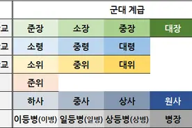 韩国军阶介绍，在韩国服兵役原来是这样的图片