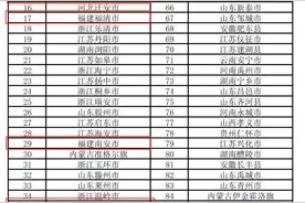 全国百强县市榜单出炉！福建都有哪些城市上榜？图片