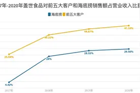 精选层扫描 |“凉菜”供应商盖世食品毛利率持续下滑，海底捞还靠得住吗？图片