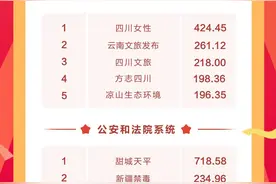 2021年8月政务风云榜：多个新晋政务号表现亮眼，原创时评类文章获高点赞图片