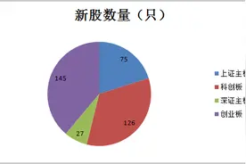 A股前三季度IPO盘点：373只新股上市，逾700家企业排队审核图片