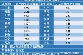 航展里的珠海新“势力”：300亿航空产业基金助力产业集聚，“四区”叠加机遇吸纳龙头企业图片