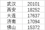 全国14个特大城市房价皆过万：杭州最高，长沙买房最轻松图片