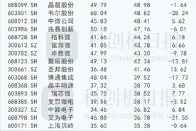 人才短缺成行业难题 半导体工程师成香饽饽 这几只芯片股人均薪酬超60万元图片