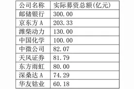 公募掀起定增潮！市场惊叹投资“黄金坑”图片