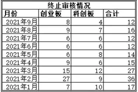 因更新财务资料，科创板、创业板244家公司扎堆“中止审核”图片