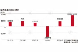 昊志机电实控人被查，部分股权遭冻结，外部操纵嫌犯已被抓图片